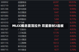 MLCC概念震荡拉升 双星新材2连板