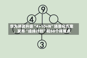 华为坤灵升级“4+10+N”场景化方案，发布“经纬计划”和50个样板点