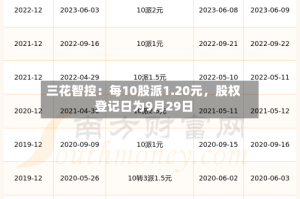 三花智控：每10股派1.20元，股权登记日为9月29日