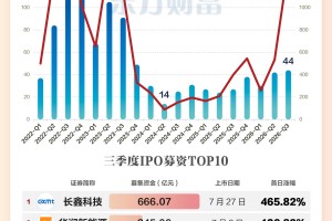超1300亿！IPO单季募资创三年新高 两股占比近七成