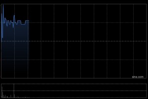 华夏文化科技获执行董事徐雅欣增持3216.35万股 每股作价约0.18港元