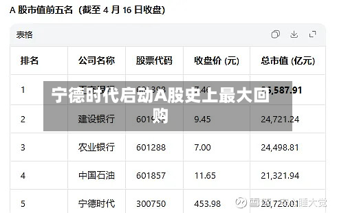 宁德时代启动A股史上最大回购-第2张图片
