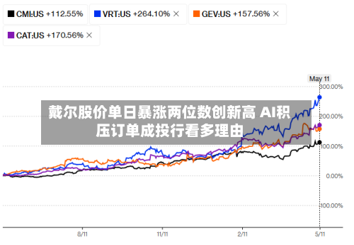 戴尔股价单日暴涨两位数创新高 AI积压订单成投行看多理由-第1张图片