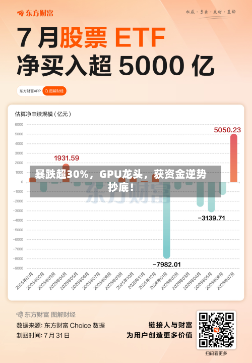 暴跌超30%，GPU龙头，获资金逆势抄底！-第3张图片