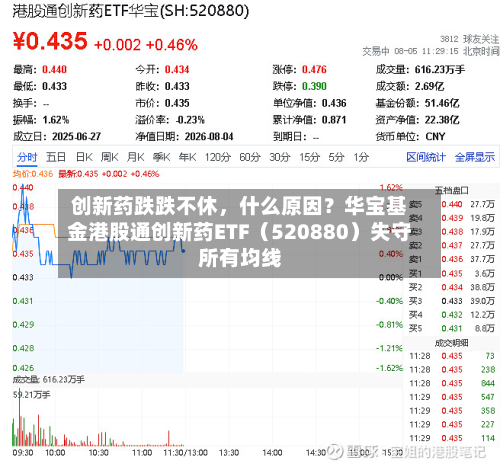 创新药跌跌不休，什么原因？华宝基金港股通创新药ETF（520880）失守所有均线-第2张图片