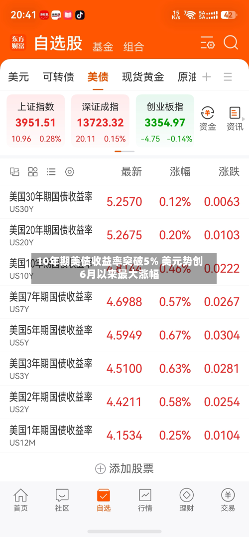 10年期美债收益率突破5% 美元势创6月以来最大涨幅-第2张图片