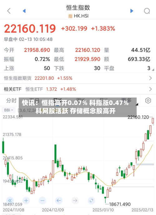 快讯:恒指高开0.07% 科指涨0.47% 科网股活跃 存储概念股高开-第1张图片