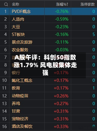 A股午评：科创50指数涨1.79% 风电股集体走强-第1张图片