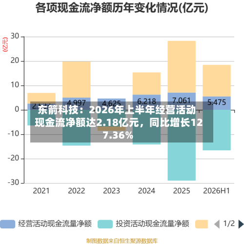 东箭科技：2026年上半年经营活动现金流净额达2.18亿元，同比增长127.36%-第3张图片