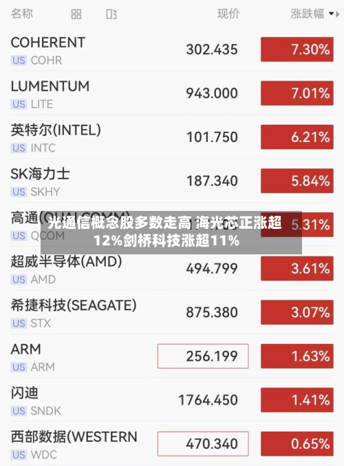光通信概念股多数走高 海光芯正涨超12%剑桥科技涨超11%-第2张图片