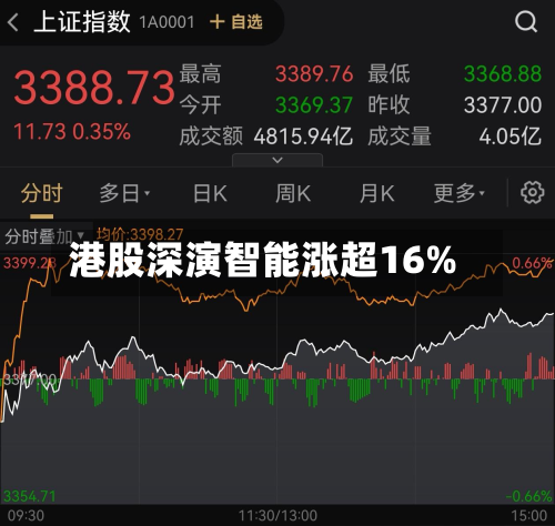 港股深演智能涨超16%-第1张图片