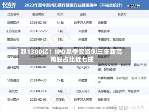 超1300亿!IPO单季募资创三年新高 两股占比近七成-第2张图片