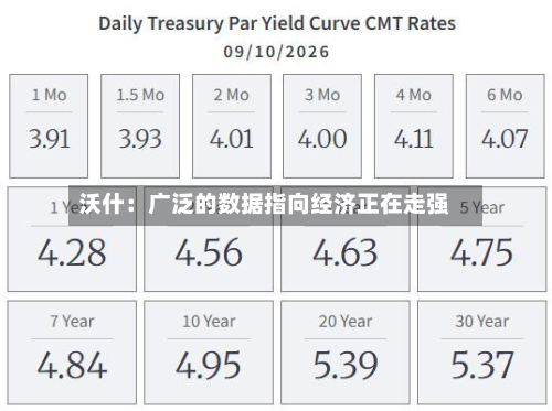 沃什：广泛的数据指向经济正在走强-第2张图片