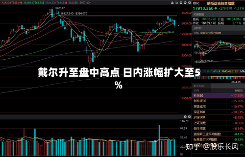 戴尔升至盘中高点 日内涨幅扩大至5%-第1张图片