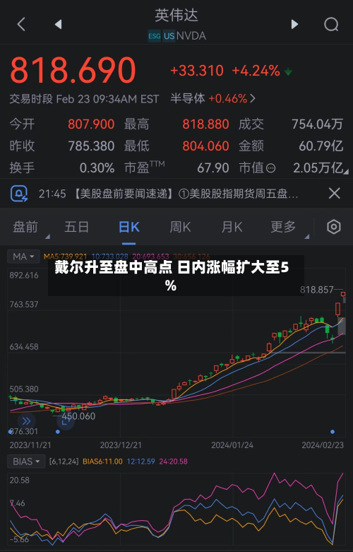 戴尔升至盘中高点 日内涨幅扩大至5%-第2张图片