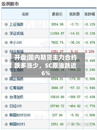 开盘|国内期货主力合约跌多涨少，SC原油跌近6%-第1张图片