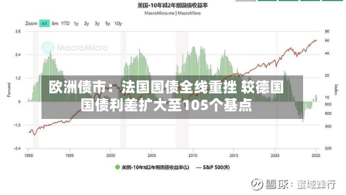 欧洲债市：法国国债全线重挫 较德国国债利差扩大至105个基点-第1张图片