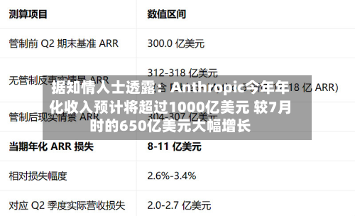 据知情人士透露：Anthropic今年年化收入预计将超过1000亿美元 较7月时的650亿美元大幅增长-第2张图片