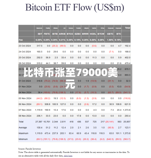 比特币涨至79000美元-第2张图片