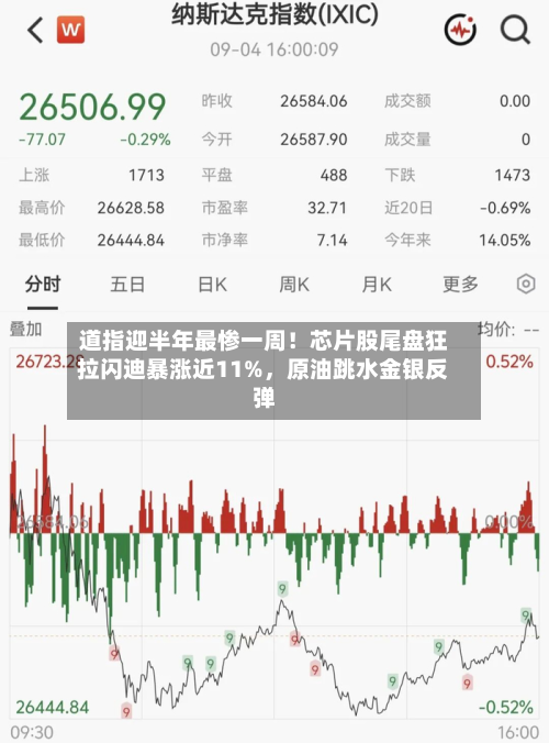 道指迎半年最惨一周！芯片股尾盘狂拉闪迪暴涨近11%，原油跳水金银反弹-第1张图片