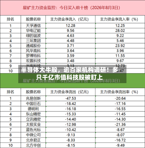 半导体大牛股，逾百家机构调研！多只千亿市值科技股被盯上-第1张图片