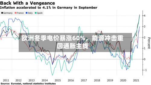 欧洲冬季电价暴涨60%，能源冲击重回通胀主线-第2张图片