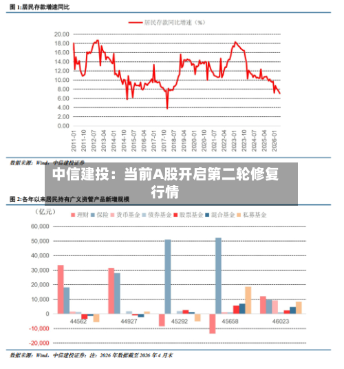 中信建投:当前A股开启第二轮修复行情-第1张图片