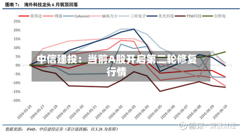 中信建投:当前A股开启第二轮修复行情-第3张图片