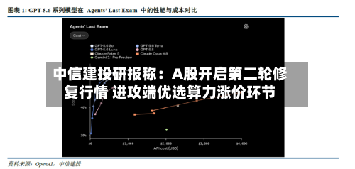 中信建投研报称：A股开启第二轮修复行情 进攻端优选算力涨价环节-第1张图片