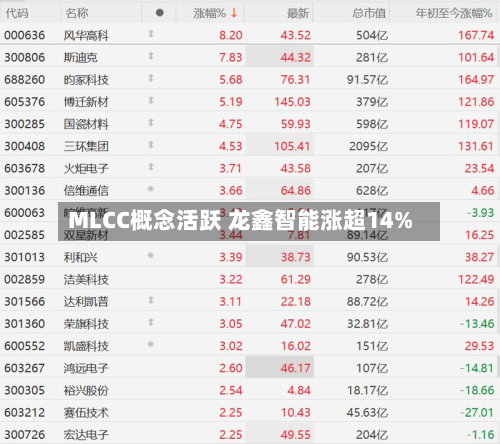 MLCC概念活跃 龙鑫智能涨超14%-第2张图片