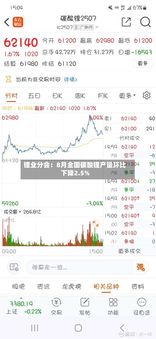 锂业分会：8月全国碳酸锂产量环比下降2.5%-第1张图片