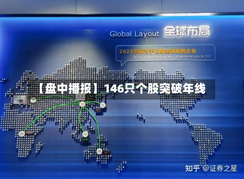 【盘中播报】146只个股突破年线-第3张图片