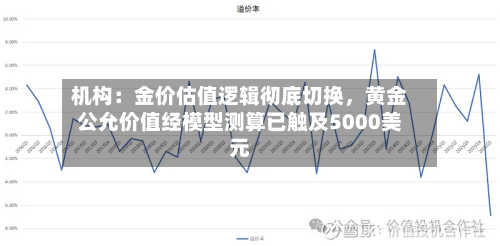 机构：金价估值逻辑彻底切换	，黄金公允价值经模型测算已触及5000美元-第1张图片