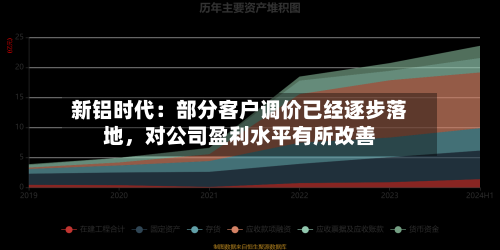 新铝时代：部分客户调价已经逐步落地，对公司盈利水平有所改善-第3张图片