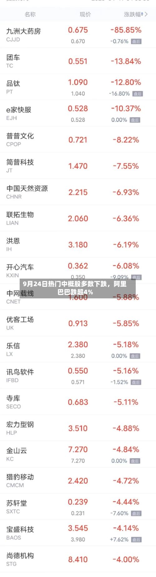 9月24日热门中概股多数下跌	，阿里巴巴跌超4%-第1张图片