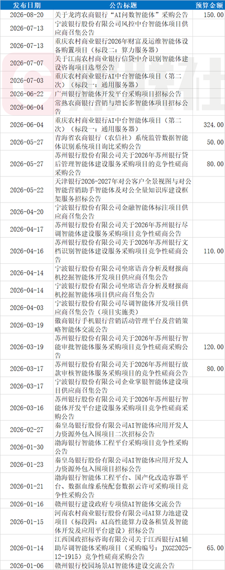 银行智能体采购近期大单频现	，最高近6500万，打包建设智能体“地基	”