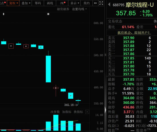 暴跌超30%	，GPU龙头，获资金逆势抄底！