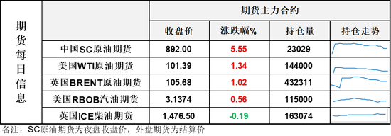 油价收长上影线，资金高位追涨谨慎	，SC刷新历史性高价，警惕高位风险