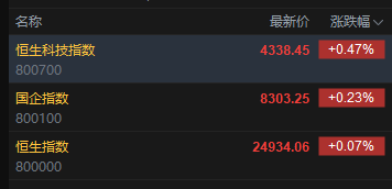 快讯:恒指高开0.07% 科指涨0.47% 科网股活跃 存储概念股高开