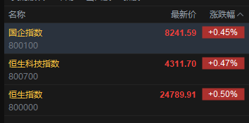 快讯：恒指高开0.5% 科指涨0.47% 科网股、存储概念股活跃