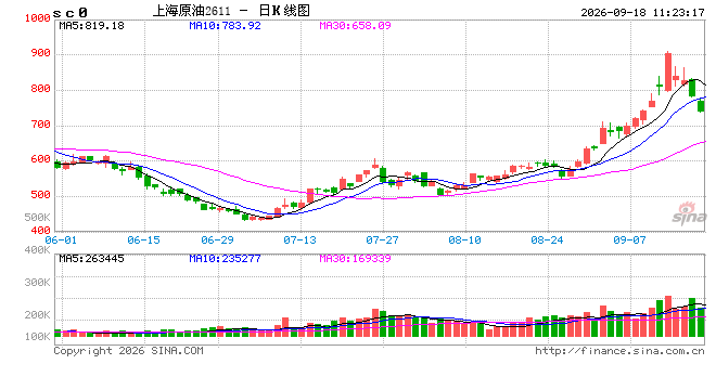 开盘|国内期货主力合约跌多涨少	，SC原油跌近6%
