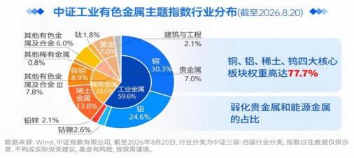有色“醒”过来了！长城中证工业有色金属指数正在发行