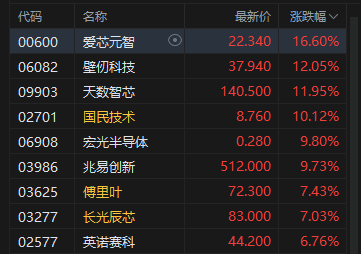 港股收评:恒指涨0.6% 科指涨2.2% 芯片股普涨 内房股午后走强 联想涨超9% MINIMAX涨超18%