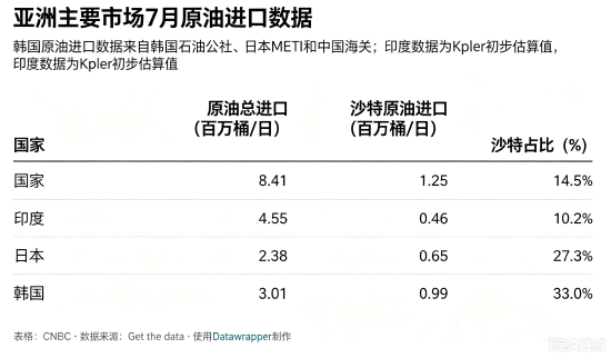 沙特东西输油管道关停，对亚洲主要原油进口国意味着什么