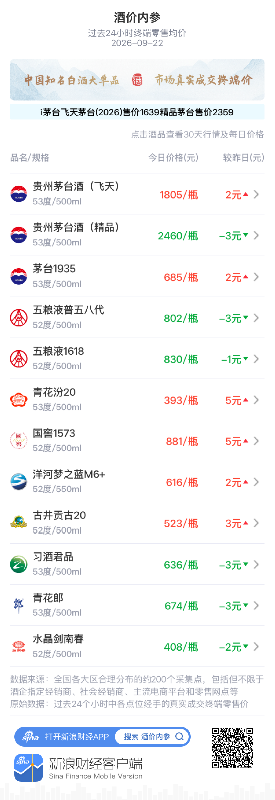 国窖1573上涨5元 结束回落走势再次攀升