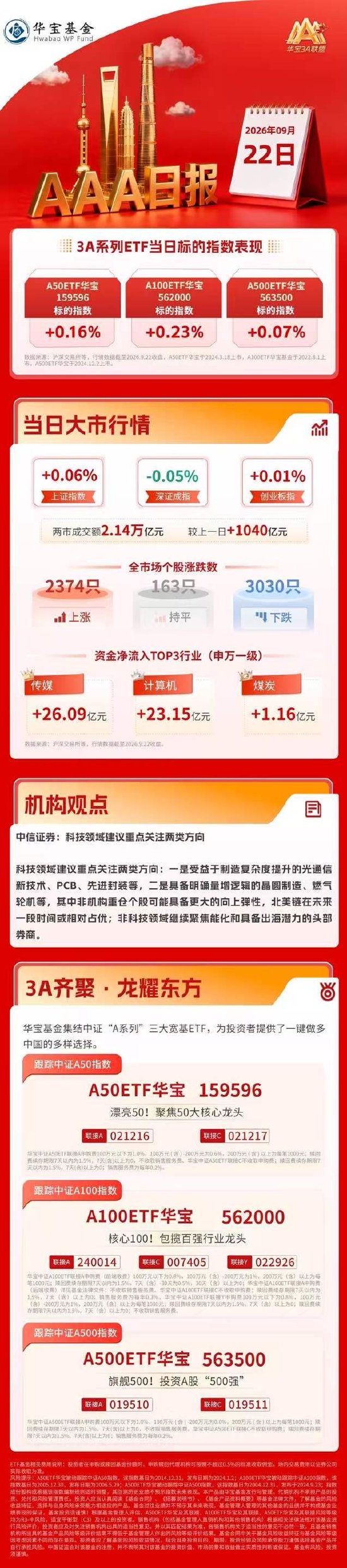 尾盘地产板块再度拉升，科技股全天高开低走｜华宝基金3A日报（2026.9.22）