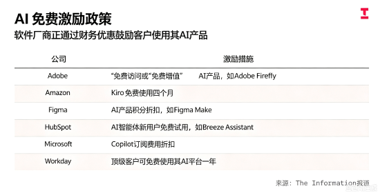 软件企业AI产品降价，留住客户以防转投Anthropic	、OpenAI