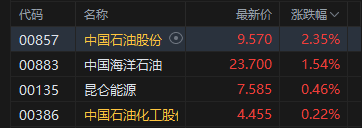 港股午评：恒指跌0.52% 科指跌1.11% 科网股、黄金股低迷 石油股逆势上涨