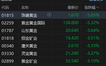港股午评：恒指跌0.52% 科指跌1.11% 科网股、黄金股低迷 石油股逆势上涨